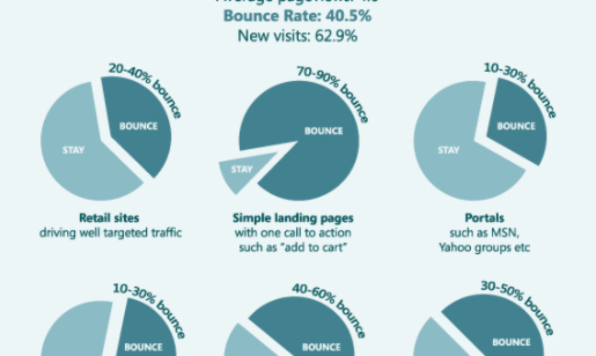 Key Performance Indicators & Data Analysis
