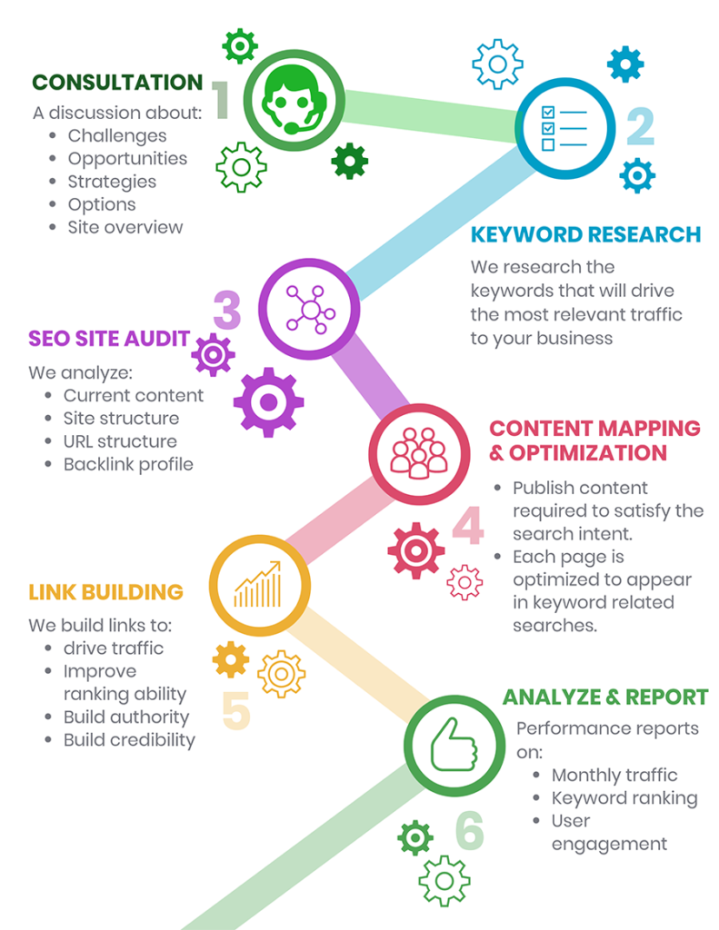 SEO-Whitby-services