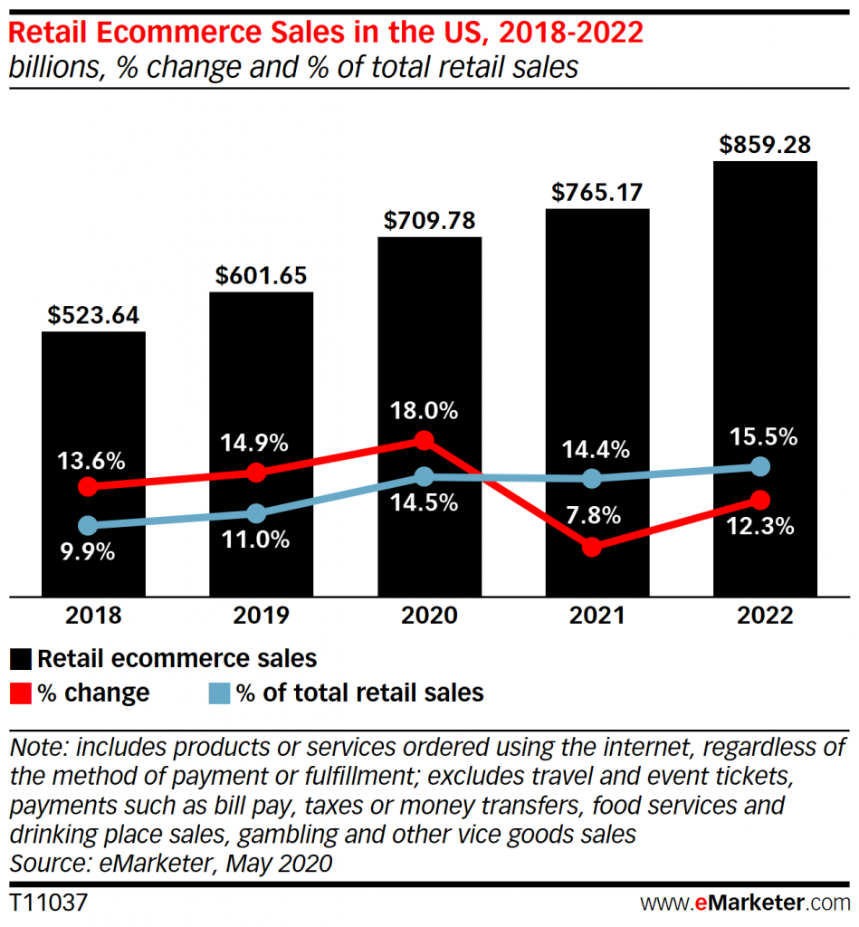 ecommerce predictions suggest increased importance of a custom SEO strategy