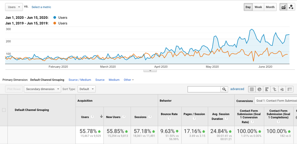55% growth in new users to website