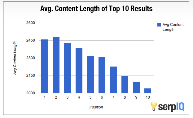 Average word count of pages that rank on the first page of Google