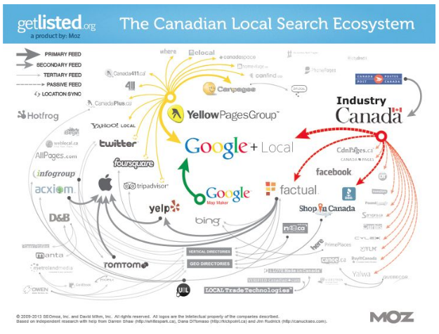 Canadian local search ecosystem that shows how information is shared. Tapping into these major directories serve as alternate traffic sources