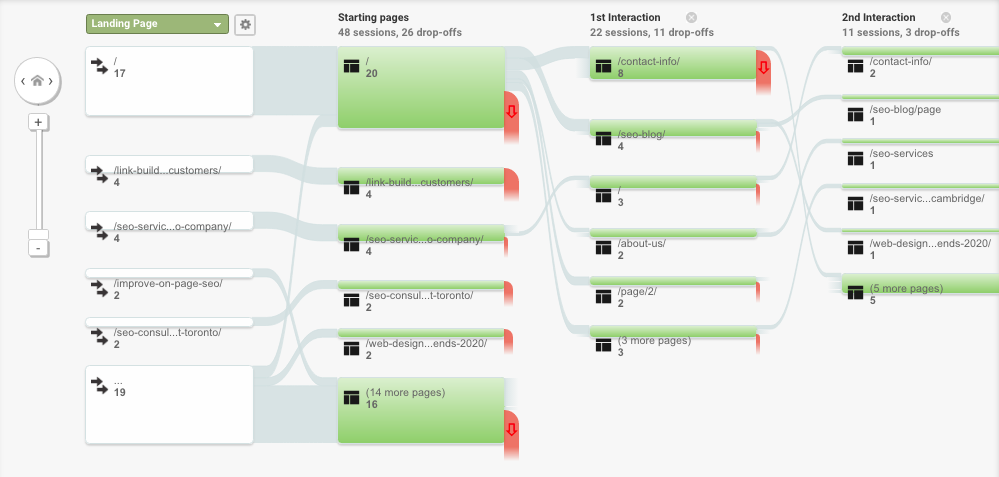 Example of Google Analytics page flow for more advanced SEO