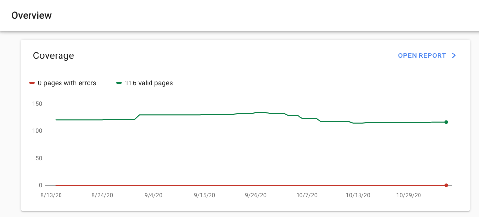 Google search console shows the number of pages indexed so you can start improving your small business SEO