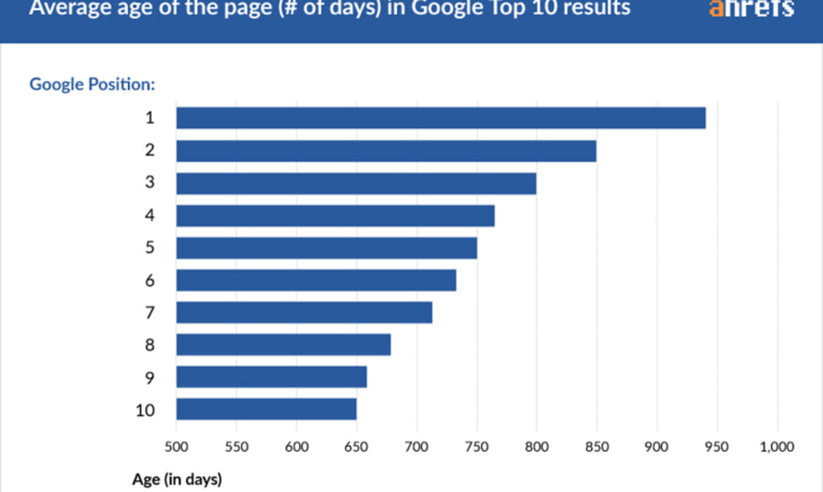 Why Doesn’t My Site Show Up On Google?