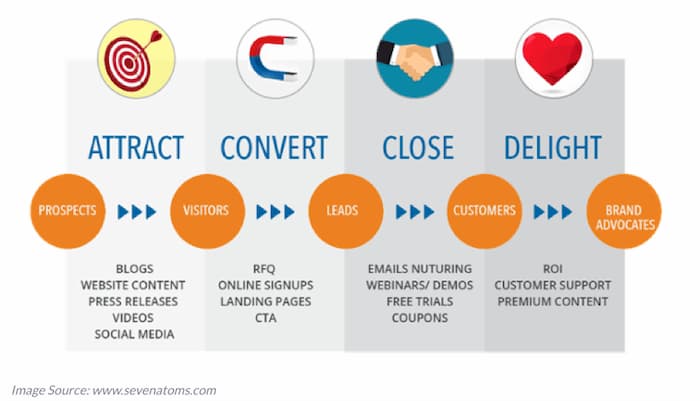 Four major stages of the buyer journey that mirrors you marketing funnel