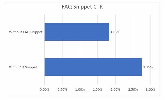 Graph showing the results of a rich snippet case study on how small improvements can make a big difference which busts the SEO myth that anyone can do SEO.