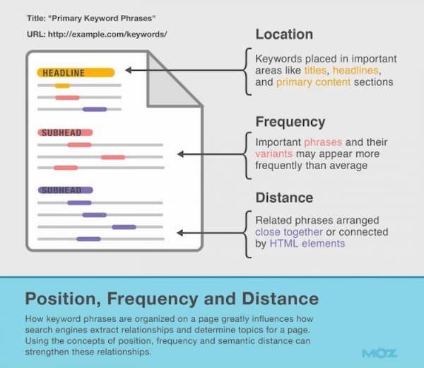 The requirement for an exact match keyword to rank highly is an SEO myth