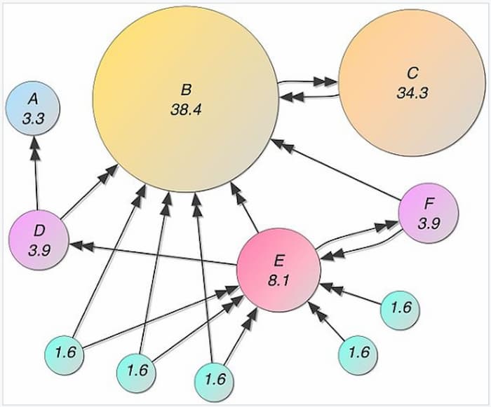 Example of PageRank visualized by a web of websites linking to one another