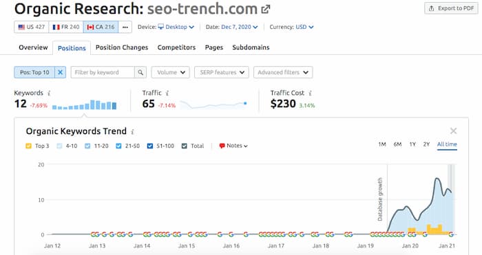 Confirm organic traffic on prospective guest posting sites before writing for them