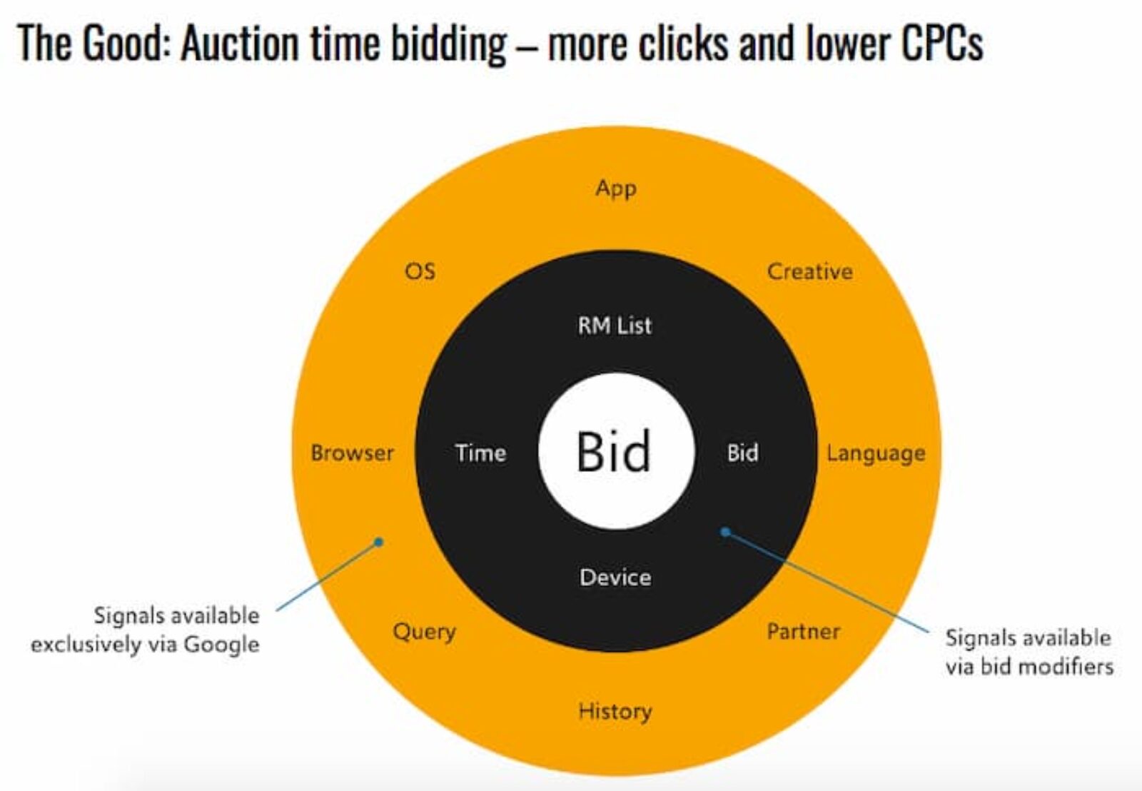 7 Tactics To Improve Your Pay Per Click Marketing Strategy