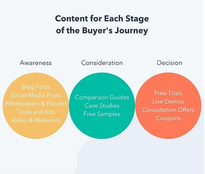 Examples of types of content to use at each stage of the buyer journey.