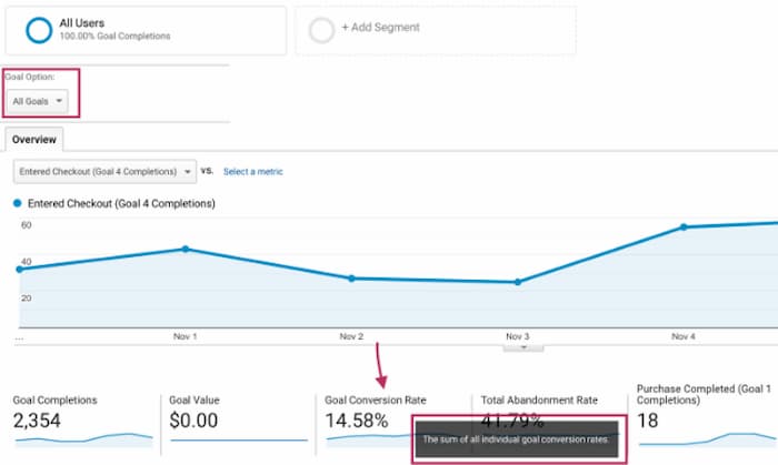 An Analytics report showing the goal conversion rate