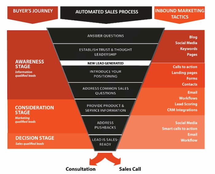 Marketing funnel concept helps categorize search intent