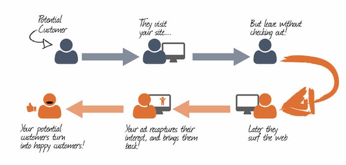 Image of retargeting model. This has been an effective pay per click marketing tactic to increase conversions