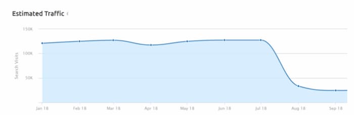 Example of how the Medic Update, (one of the changes in the Google EAT algorithm) destroyed websites like doctoranytime.gr