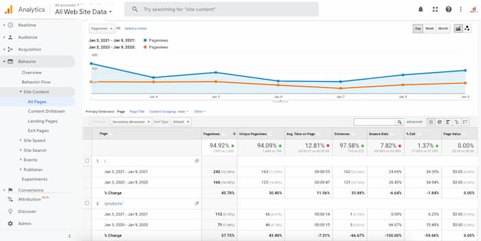 Google Analytics sample report to show how data driven decisions can improve conversions