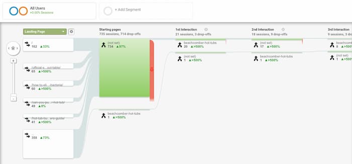Behavioral flow in analytics provides the means for data driven marketing decisions.