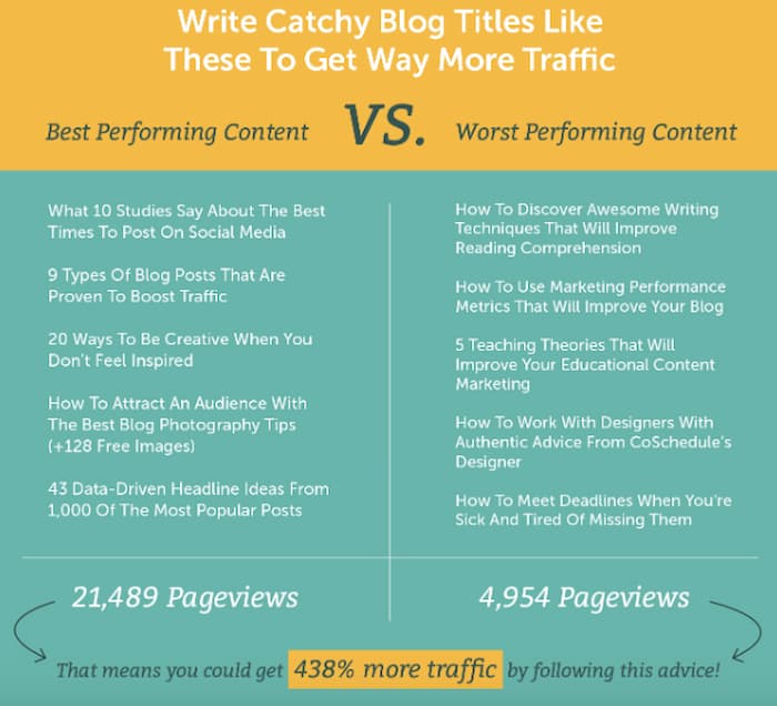 Infographic showing catchy headlines and how they improve click-through rate
