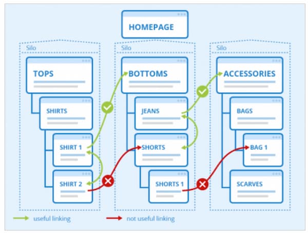 Internal link building is an SEO technique that leads to improved user engagement statistics