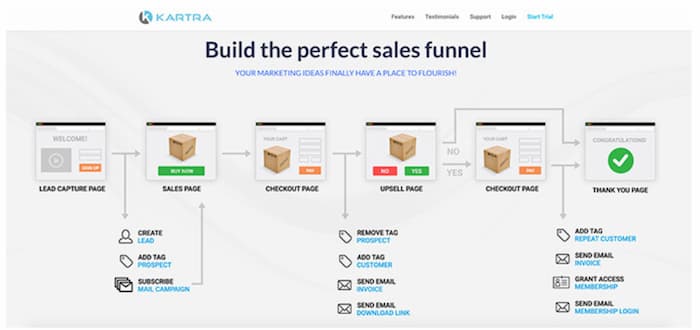 example of the pages in a sales funnel (one of the email marketing strategies to implement)