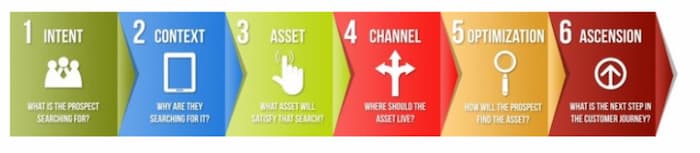 Search intent optimization image that shows the steps to solve and satisfy user intent