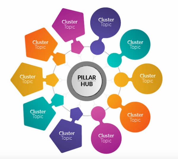 Topic clusters attract more website visitors from an organized approach
