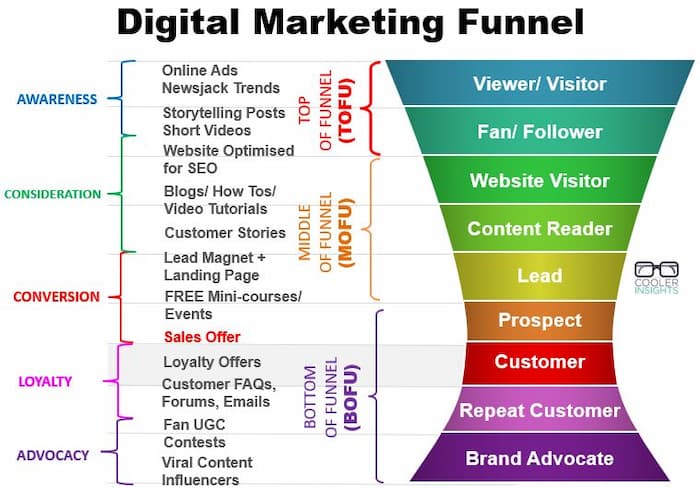 Detailed digital marketing funnel